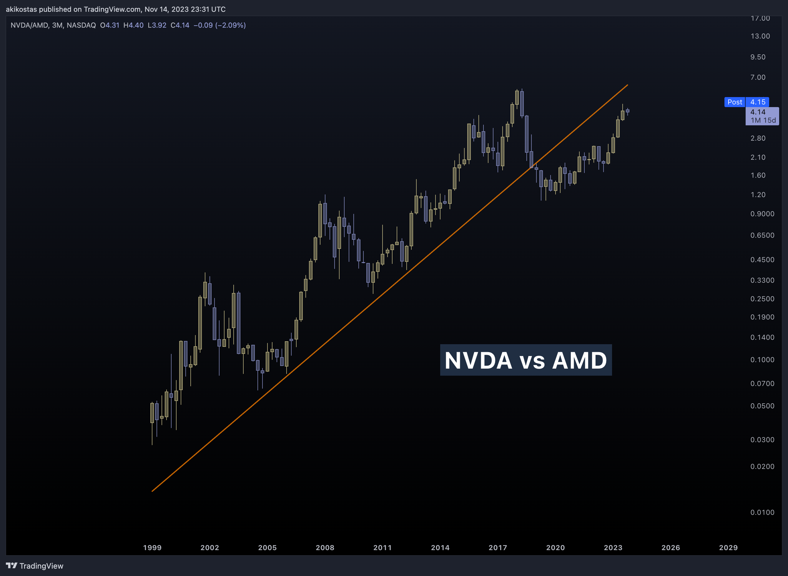 NASDAQ:NVDA/NASDAQ:AMD Image du graphique par akikostas