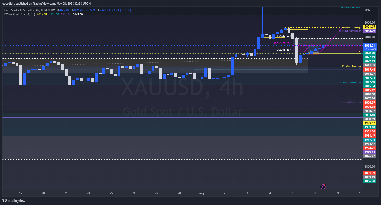 FOREXCOM:XAUUSD Chart Image by TickQueen