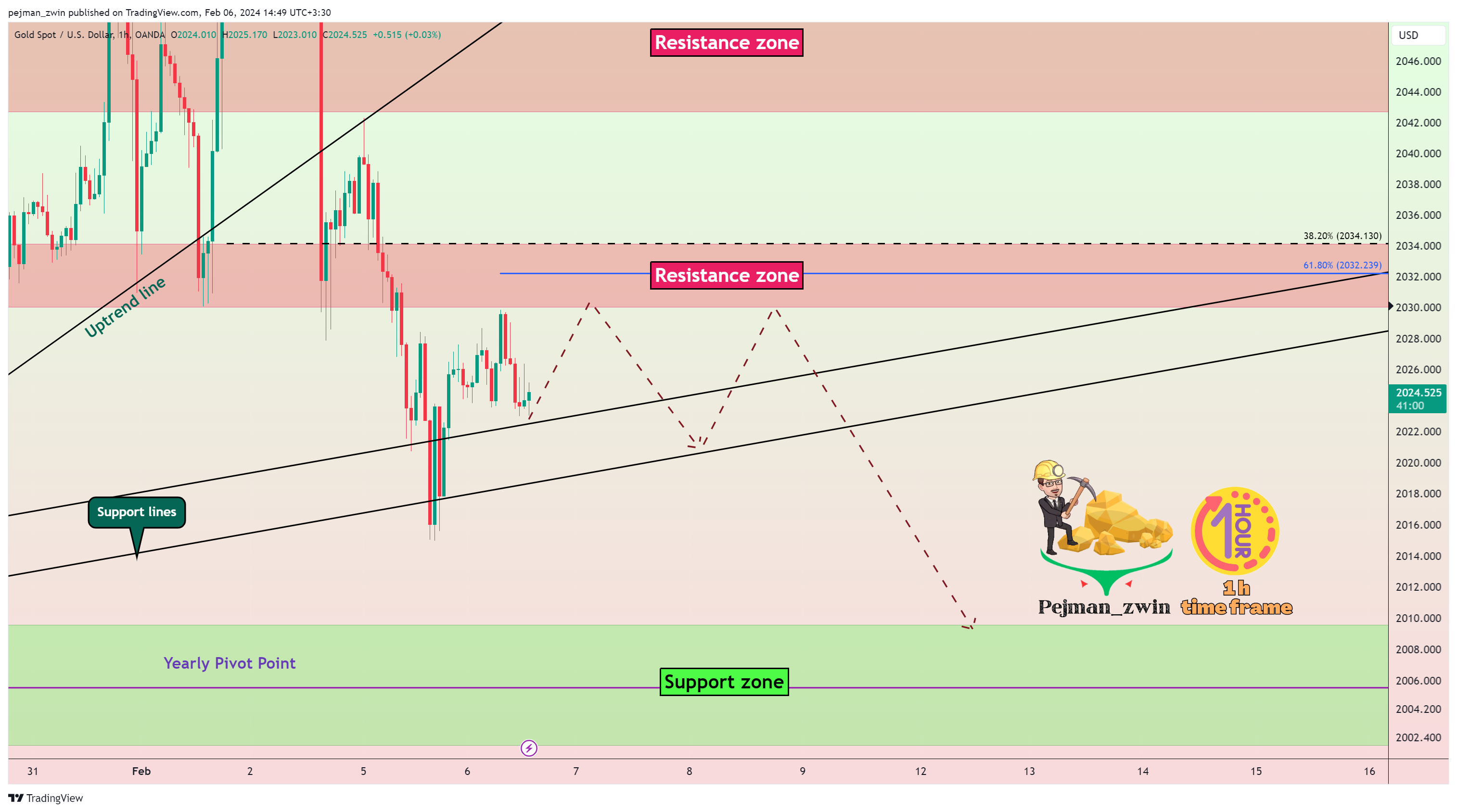 OANDA:XAUUSD Imagem do gráfico por pejman_zwin