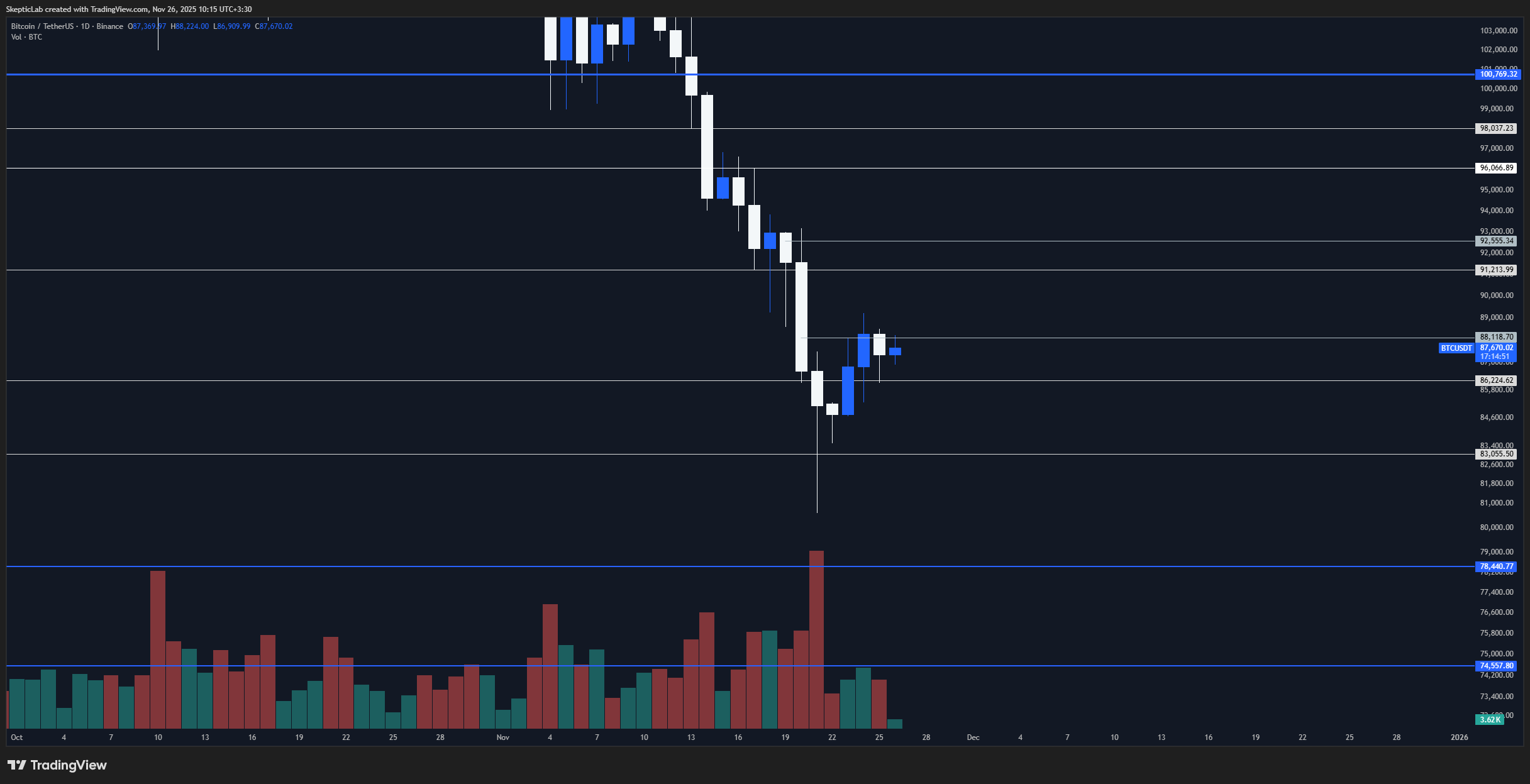 BINANCE:BTCUSDT Imagen del gráfico de SkepticLab