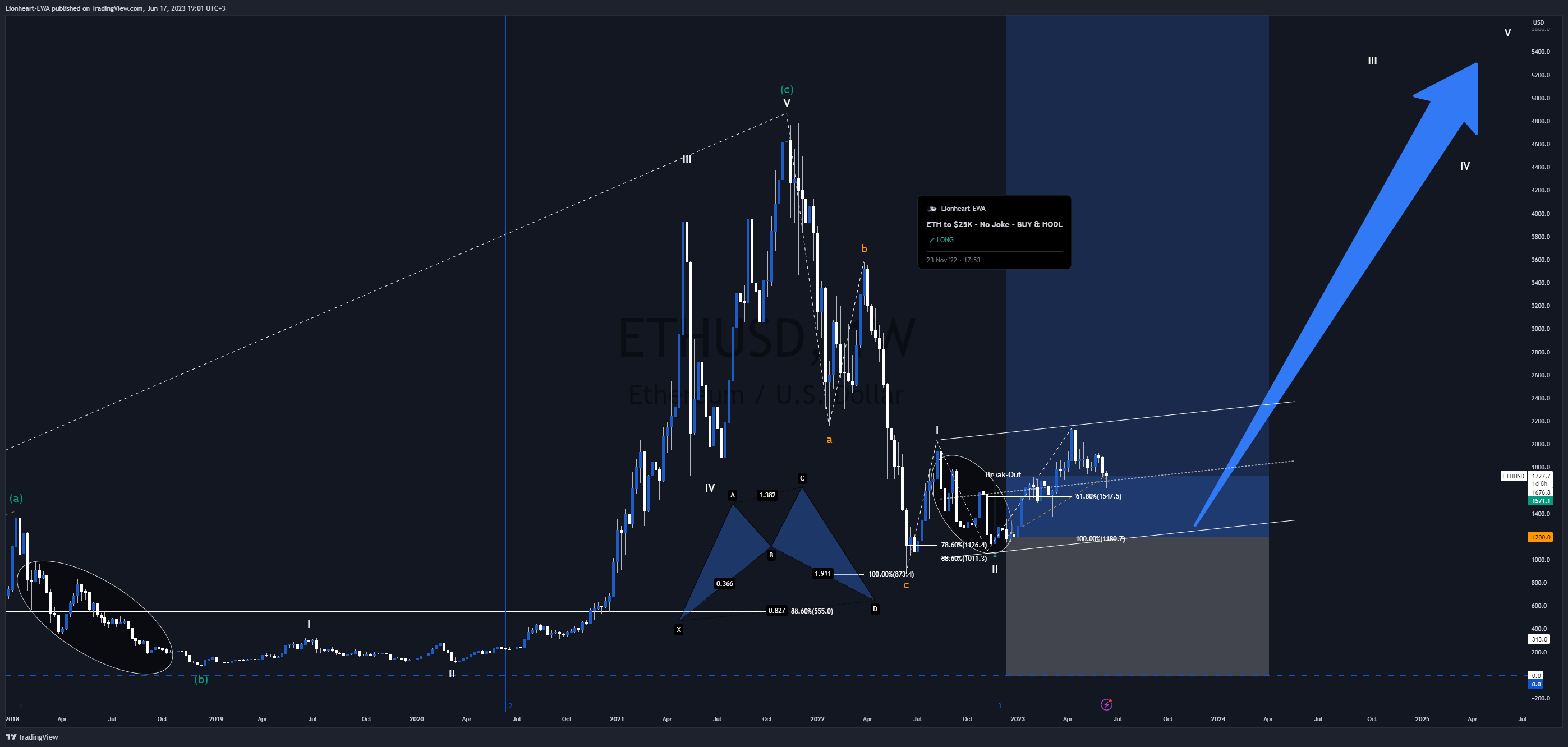 BITSTAMP:ETHUSD Chart Image by Lionheart-EWA