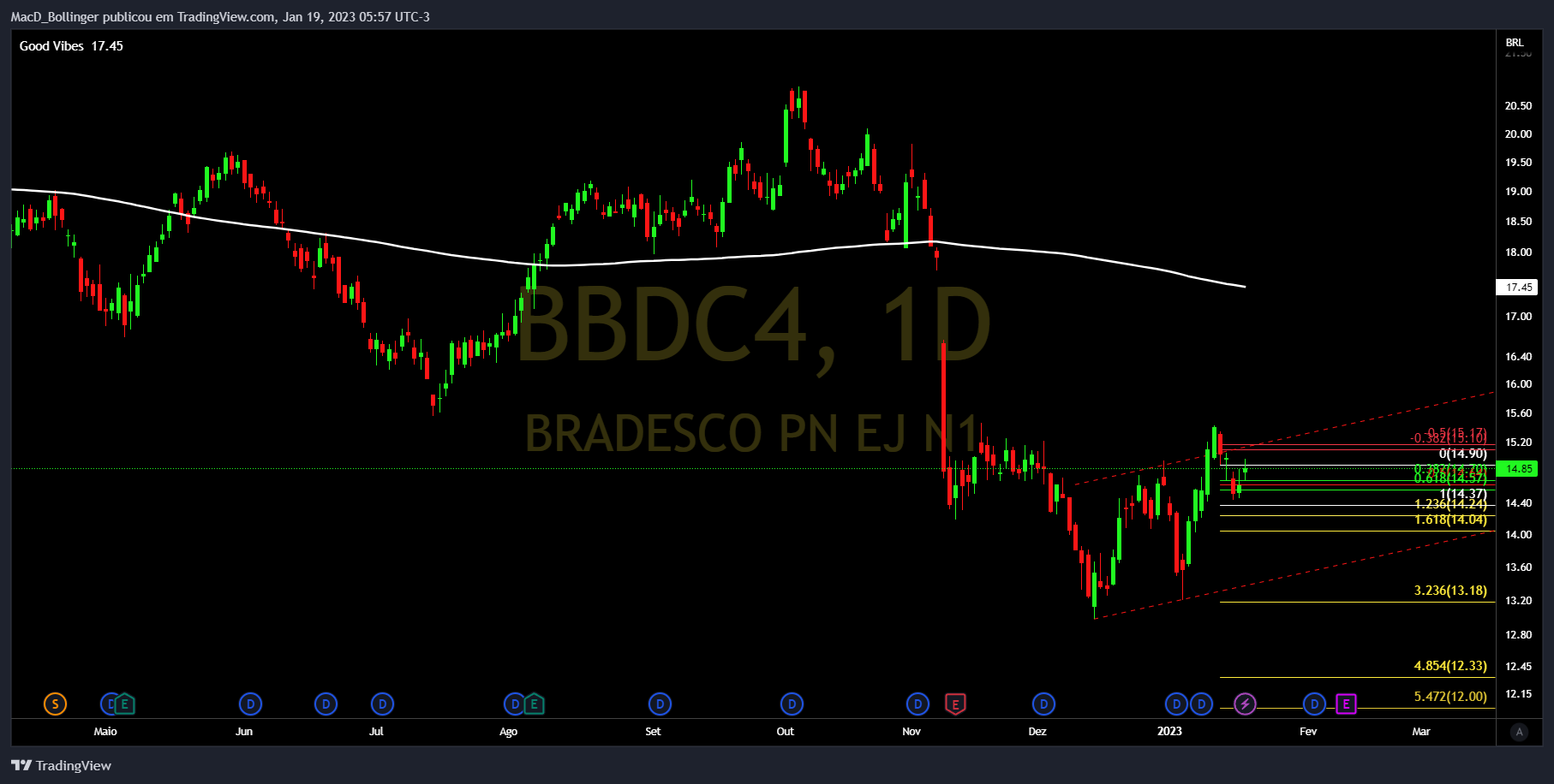 BMFBOVESPA:BBDC4 Chart Image by MacD_Bollinger