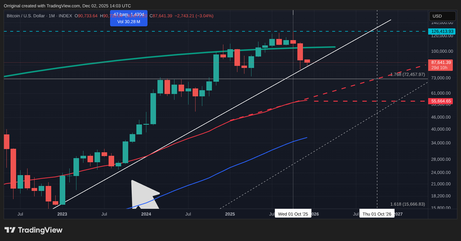 INDEX:BTCUSD Chart Image by Orriginal
