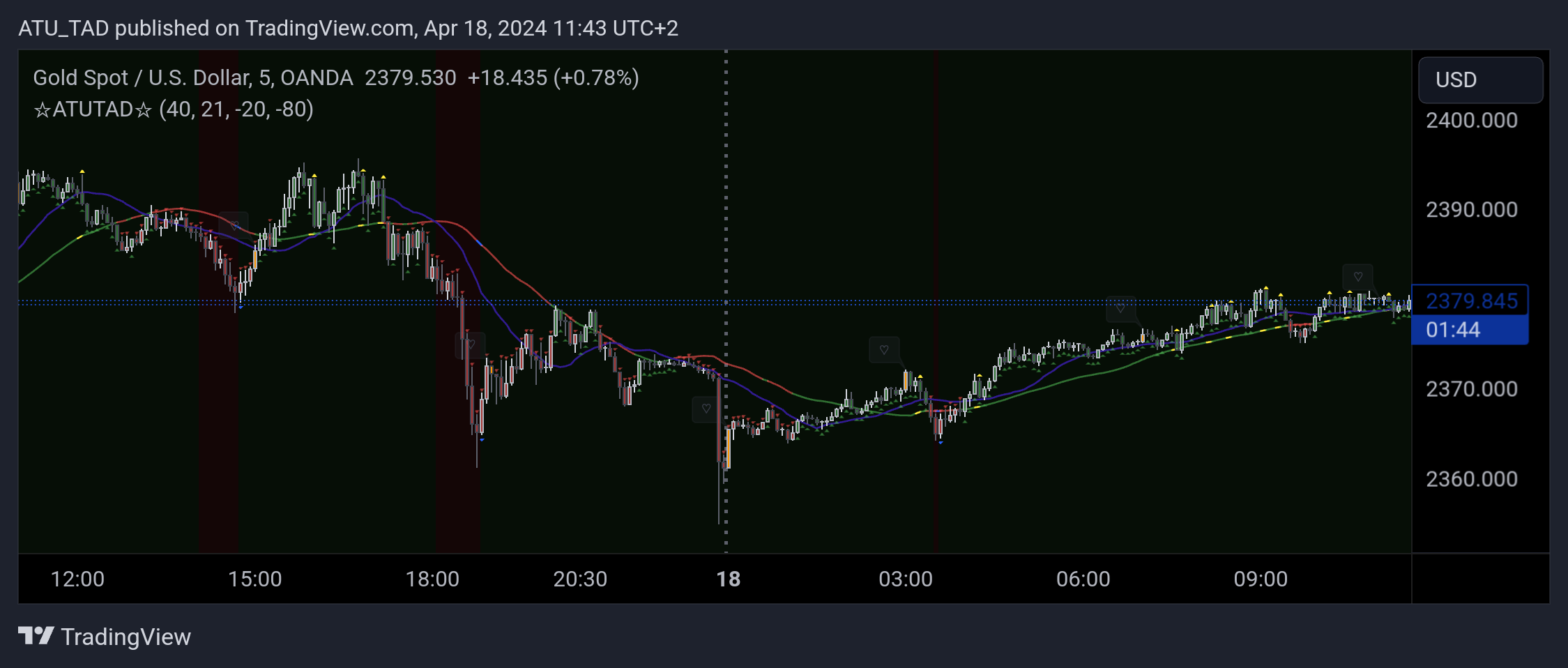 OANDA:XAUUSD Chart Image by ATU_TAD