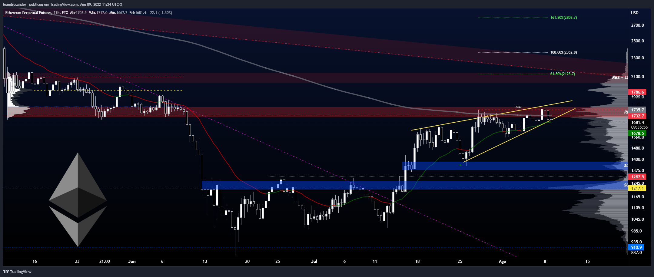 FTX:ETHPERP Chart Image by leandrosander_