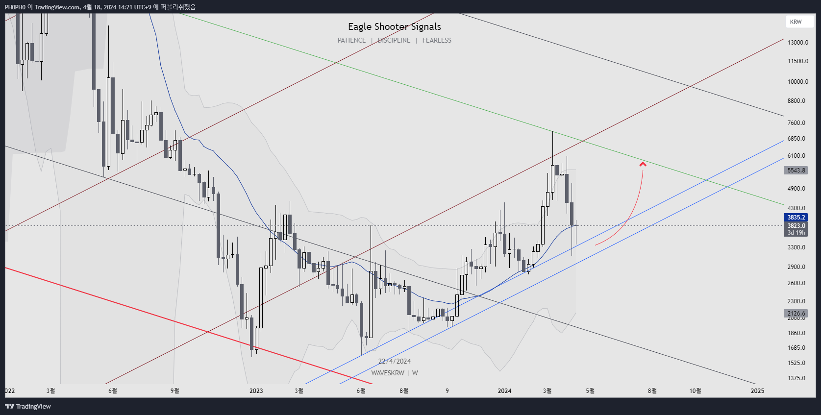 UPBIT:WAVESKRW Chart Image by PH0PH0