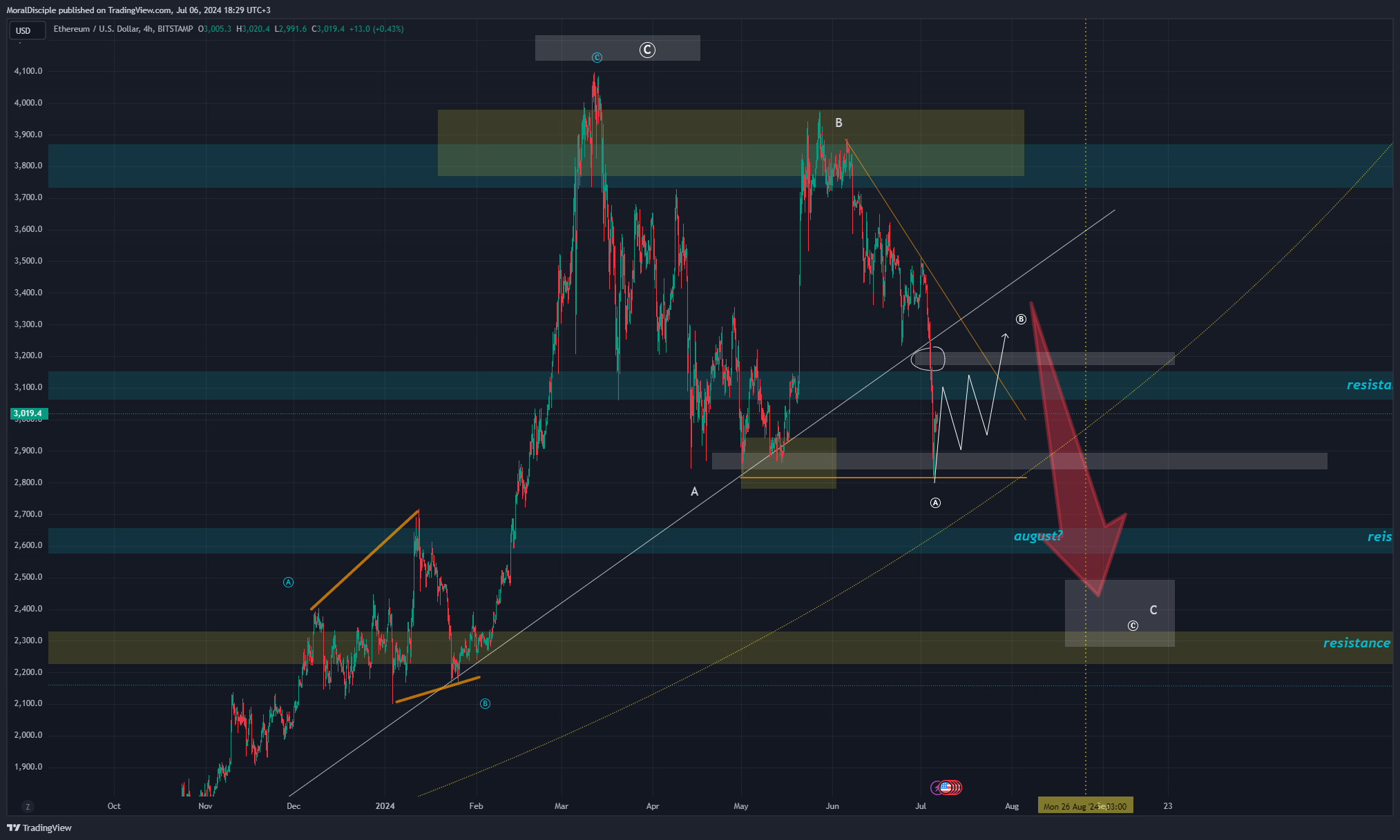 Imej Carta BITSTAMP:ETHUSD oleh MoralDisciple