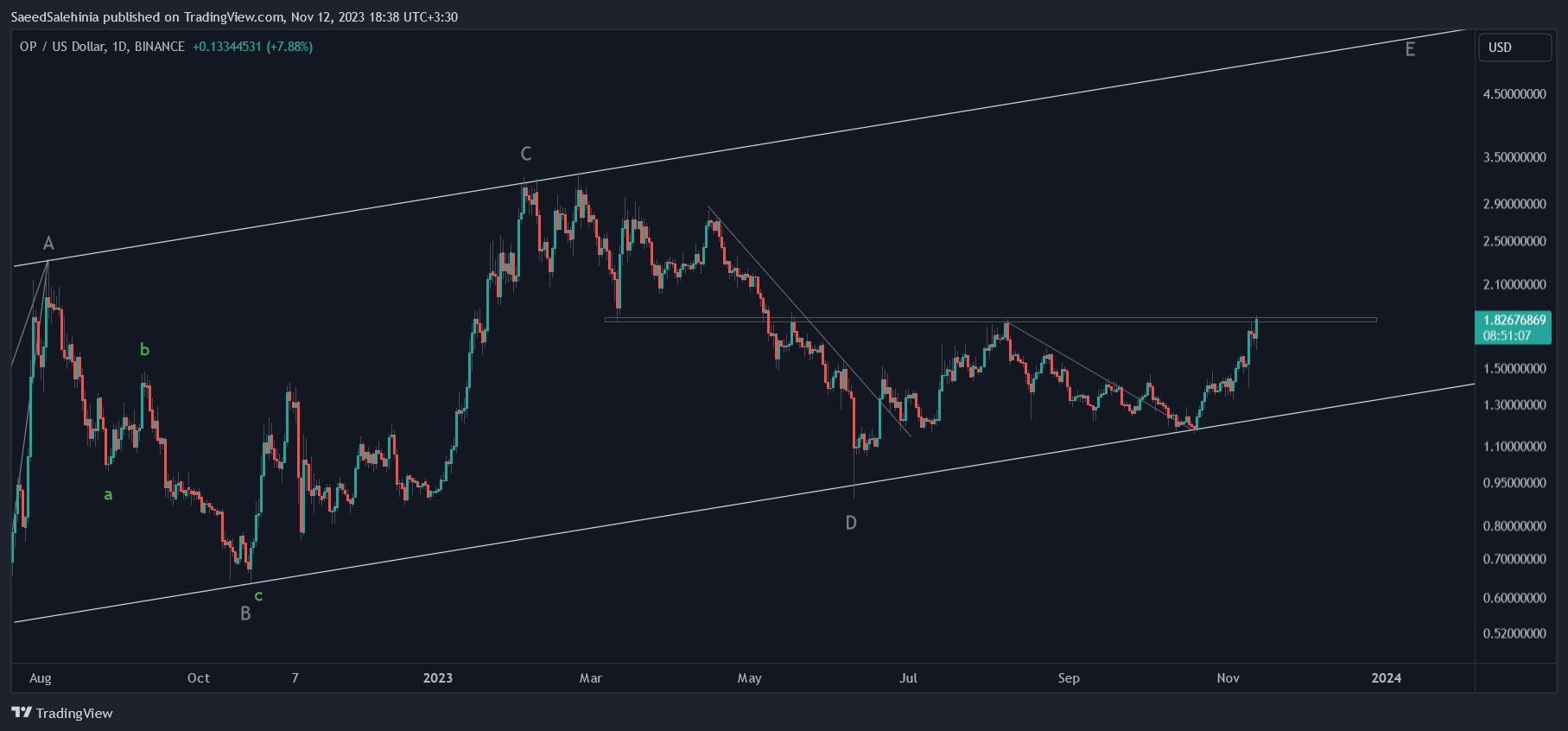 BINANCE:OPUSD Imagen del gráfico de SaeedSalehinia
