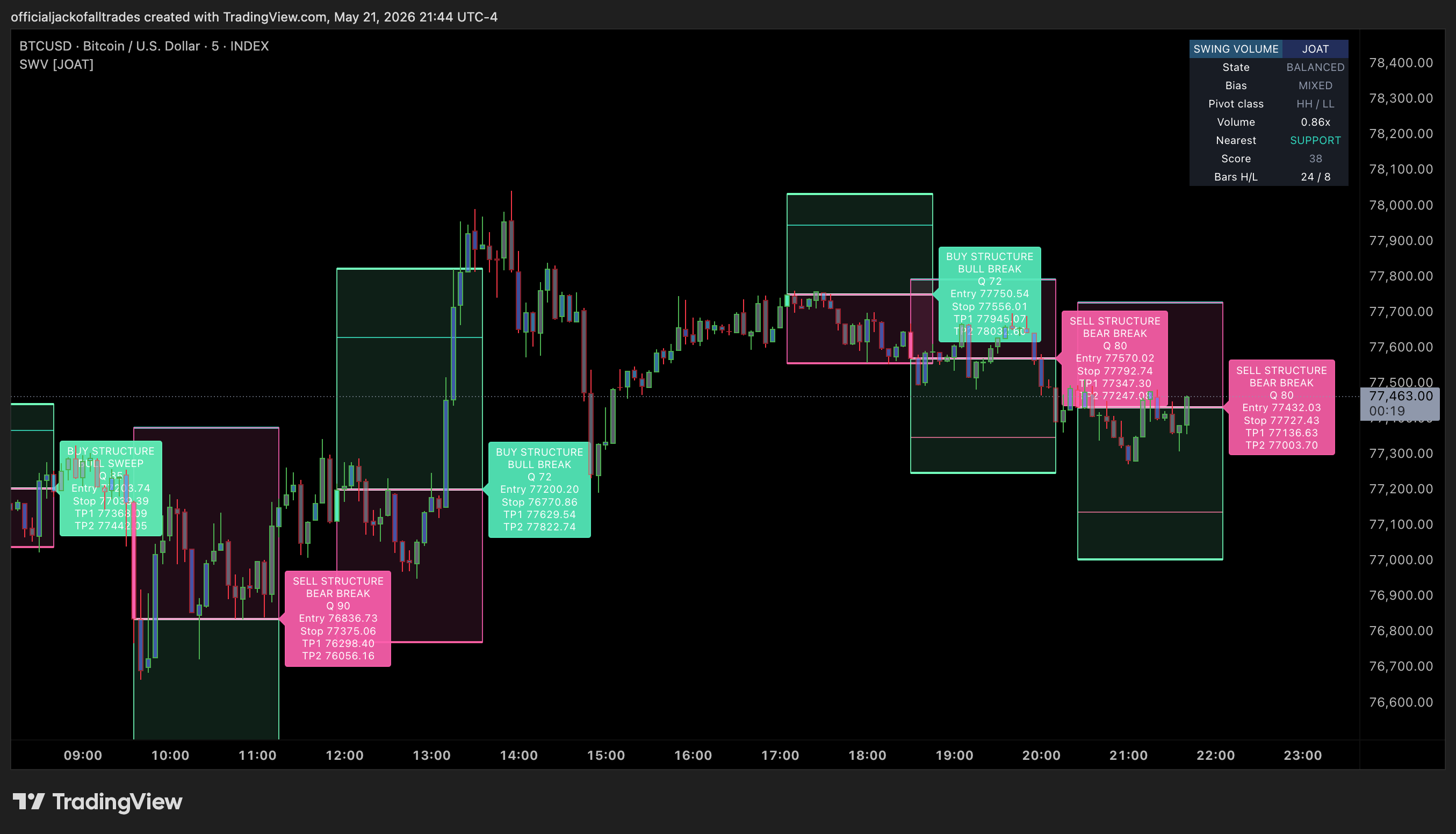 INDEX:BTCUSD Chart Image by officialjackofalltrades