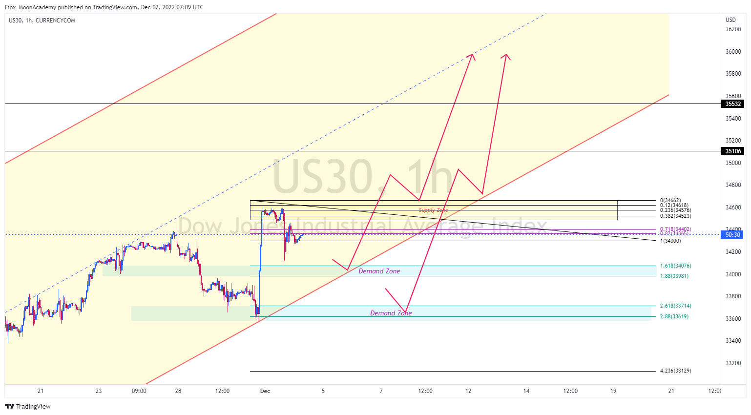 CURRENCYCOM:US30 Chart Image by NotFiox_580