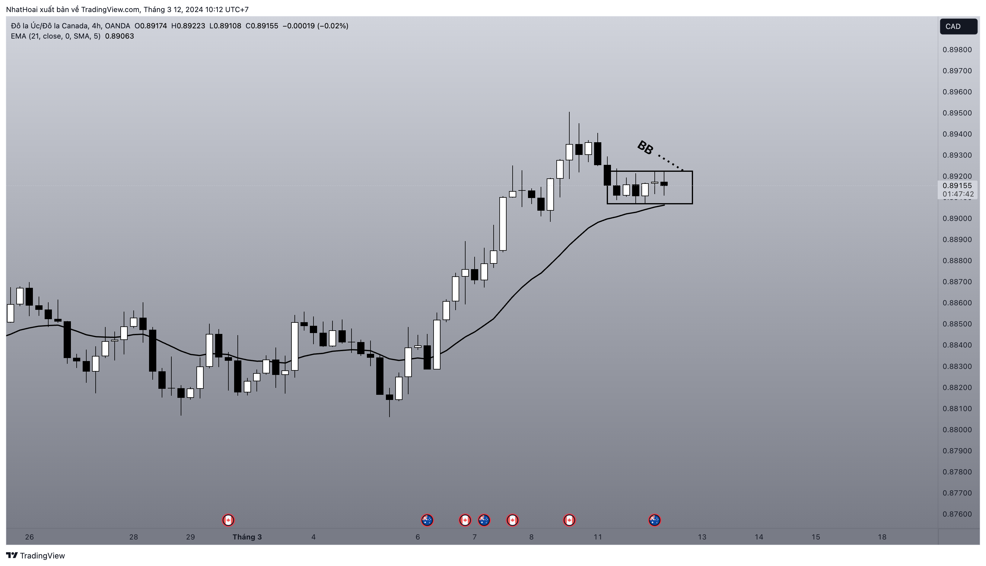 OANDA:AUDCAD Chart Image by NhatHoai