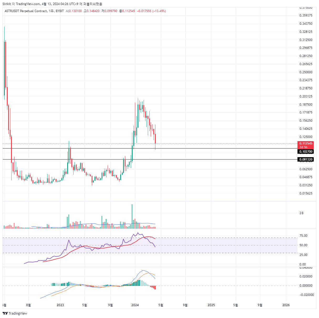 BYBIT:ASTRUSDT.P Chart Image by Sirikit