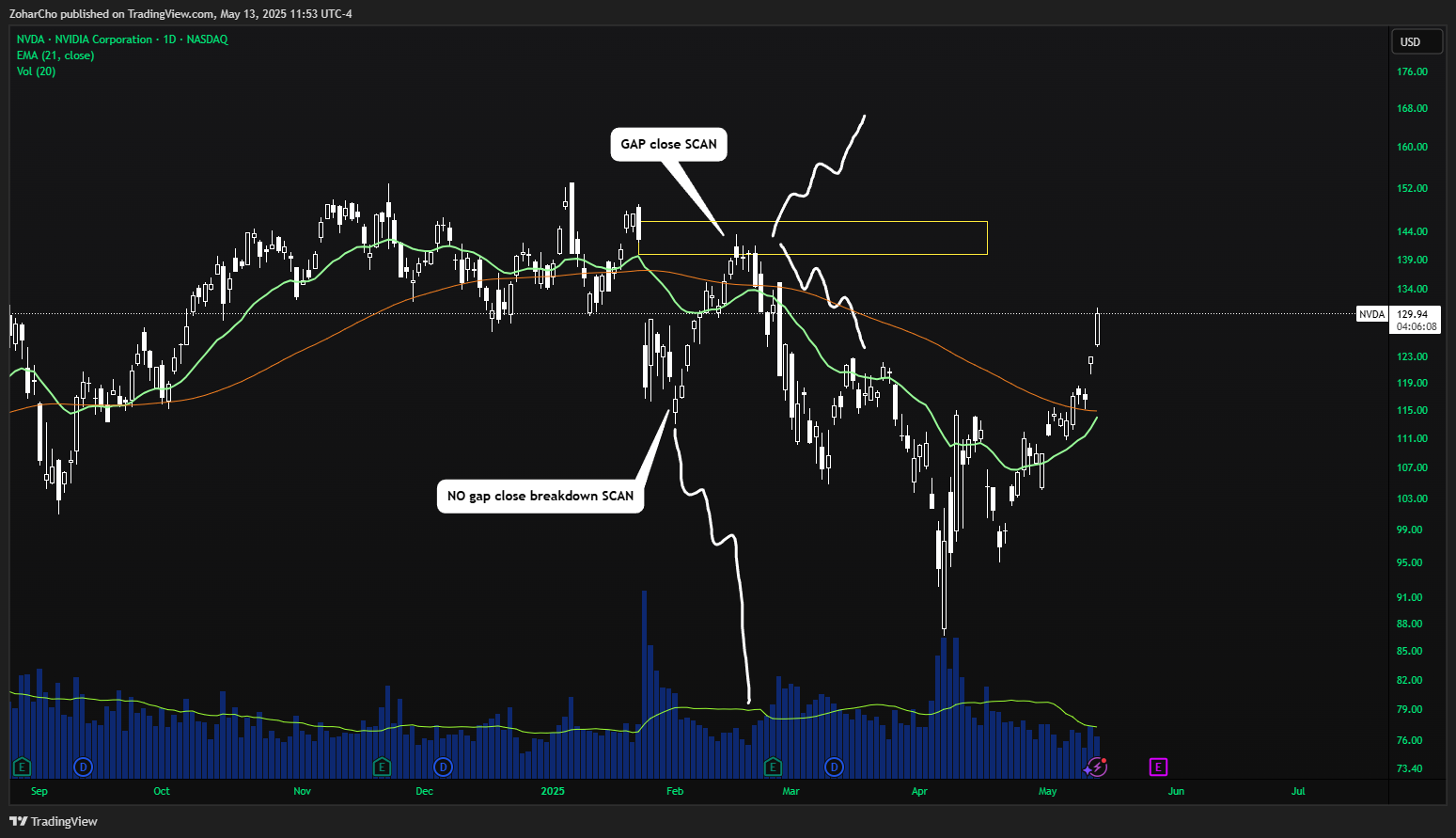 NASDAQ:NVDA Chart Image by ZoharCho