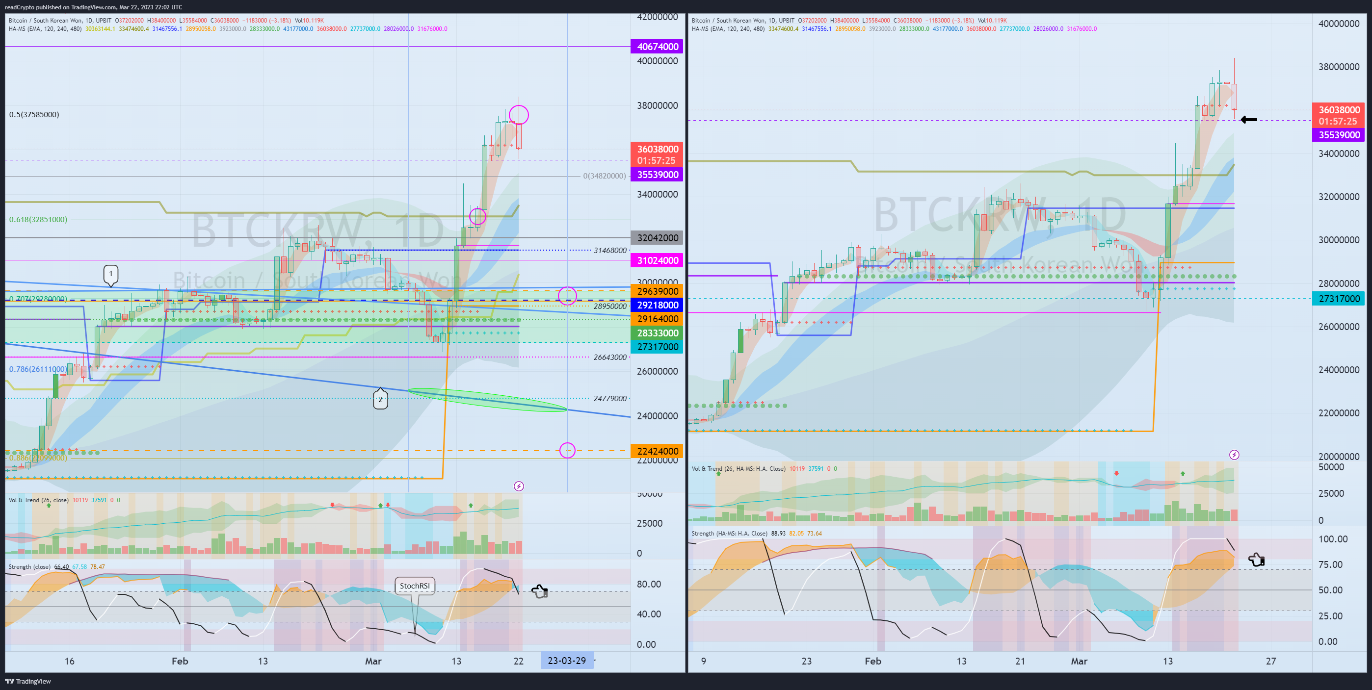 UPBIT:BTCKRW Chart Image by readCrypto