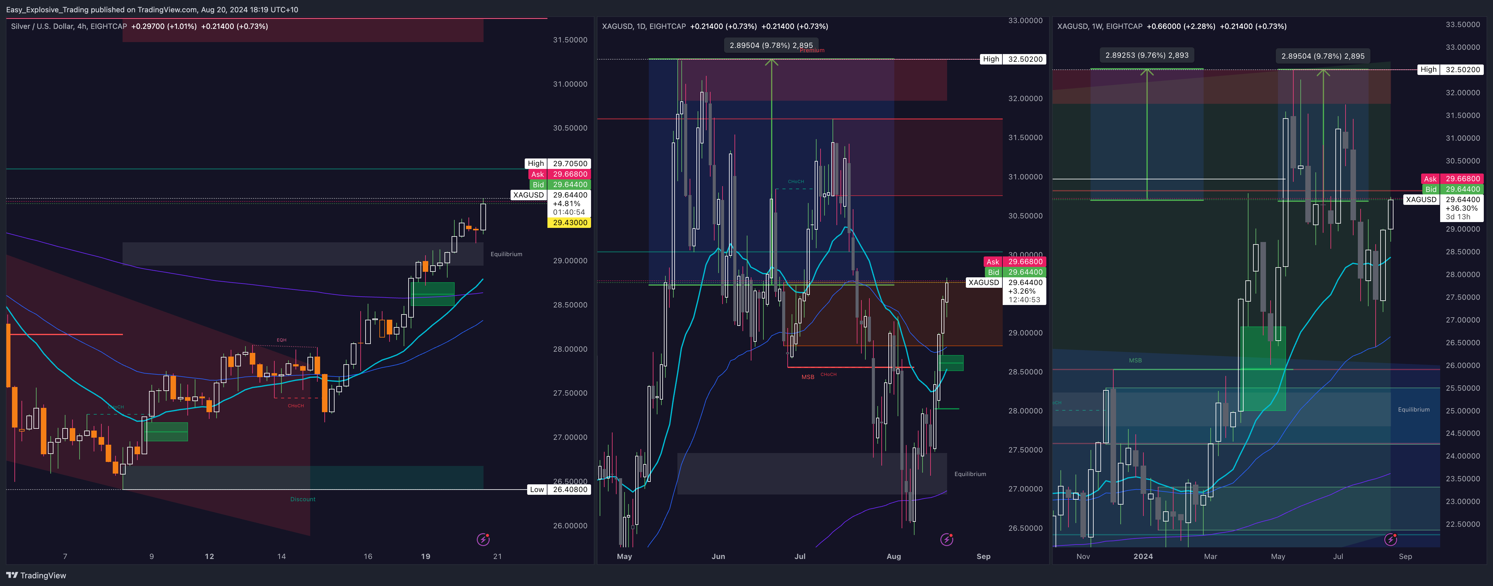 EIGHTCAP:XAGUSD Chart Image by Easy_Explosive_Trading