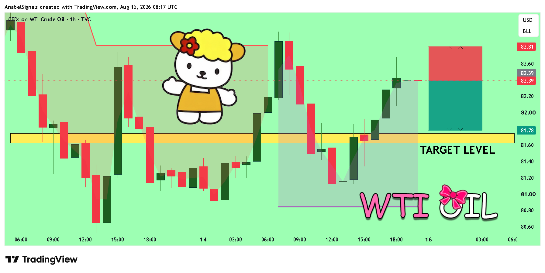 TVC:USOIL Chart Image by AnabelSignals