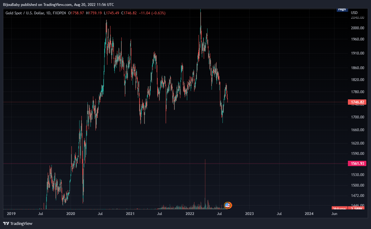 FXOPEN:XAUUSD Chart Image by BijouBaby