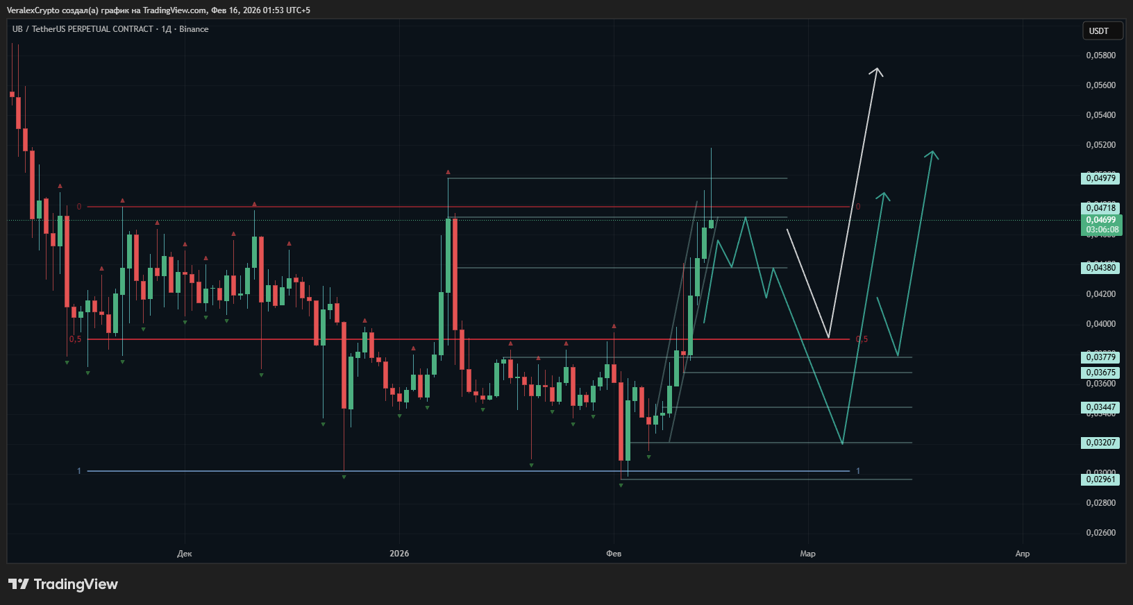 BINANCE:UBUSDT.P Chart Image by VeralexCrypto