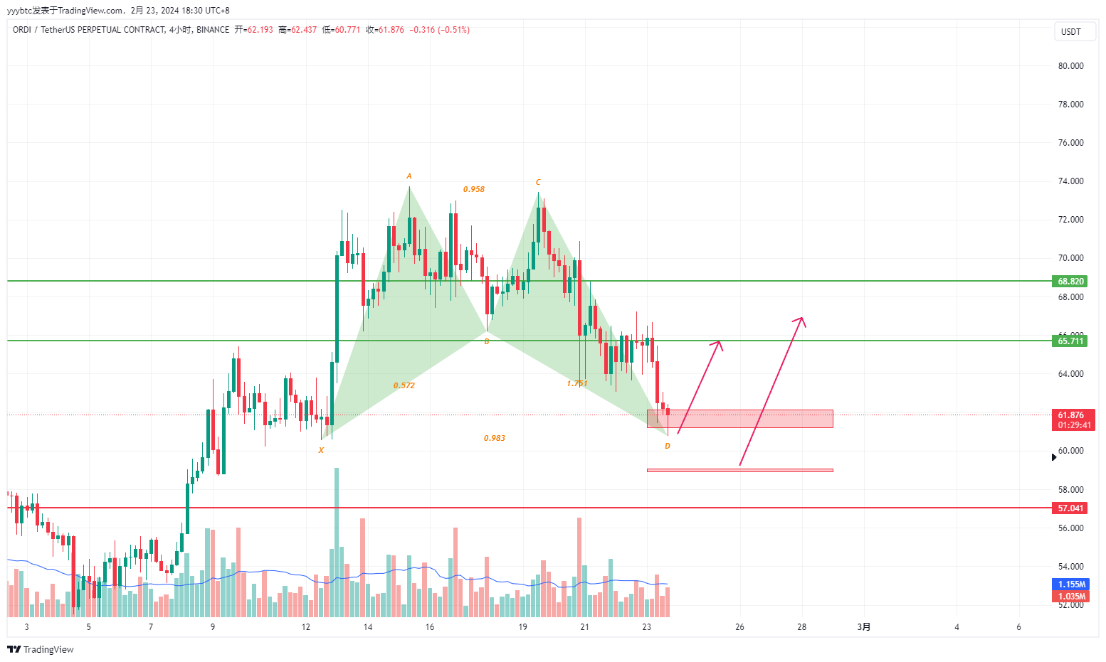 BINANCE:ORDIUSDT.P Chart Image by sn0-crypto