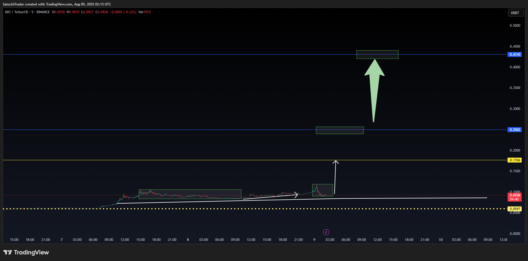 BINANCE:BIOUSDT Chart Image by SatochiTrader