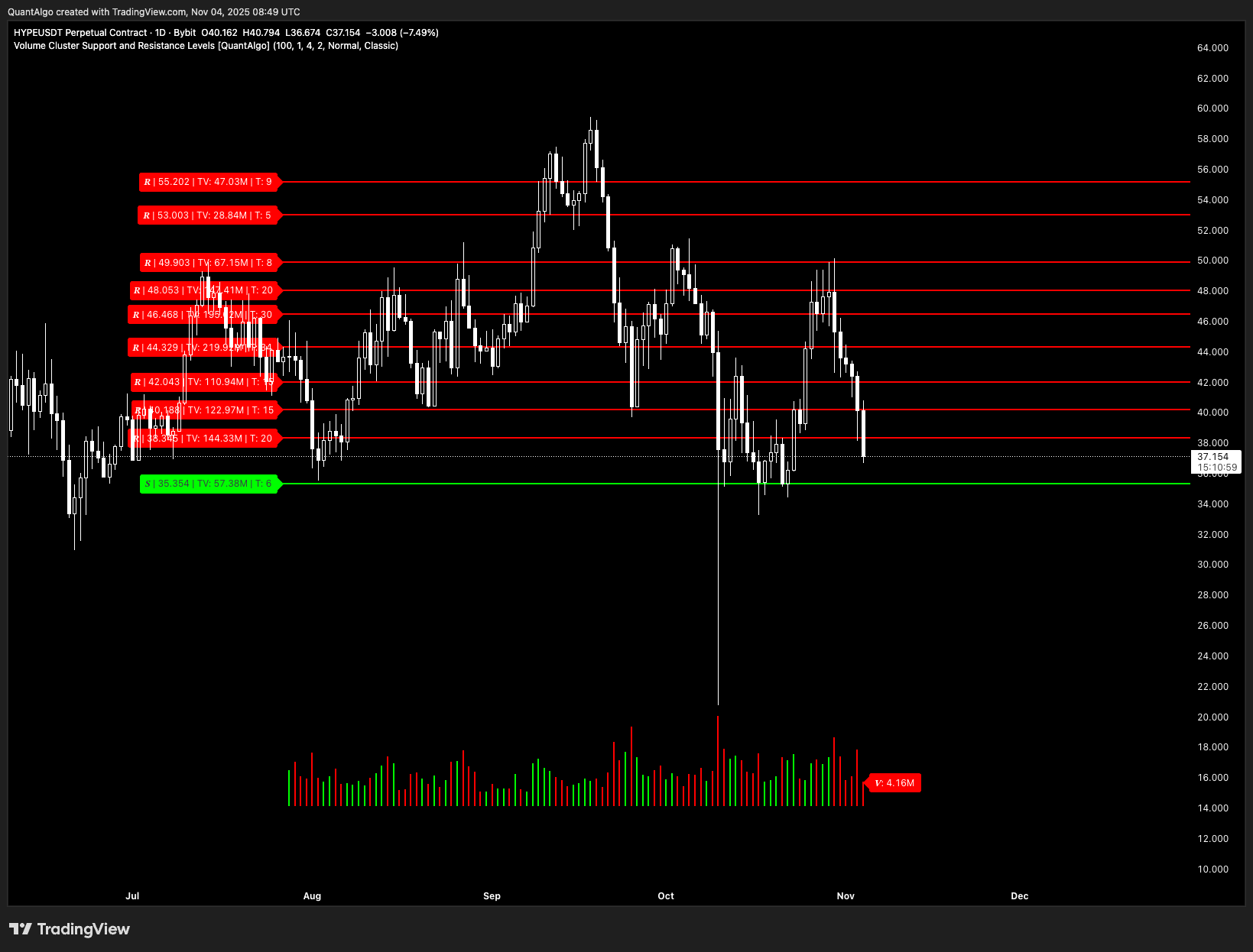 BYBIT:HYPEUSDT.P Chart Image by QuantAlgo