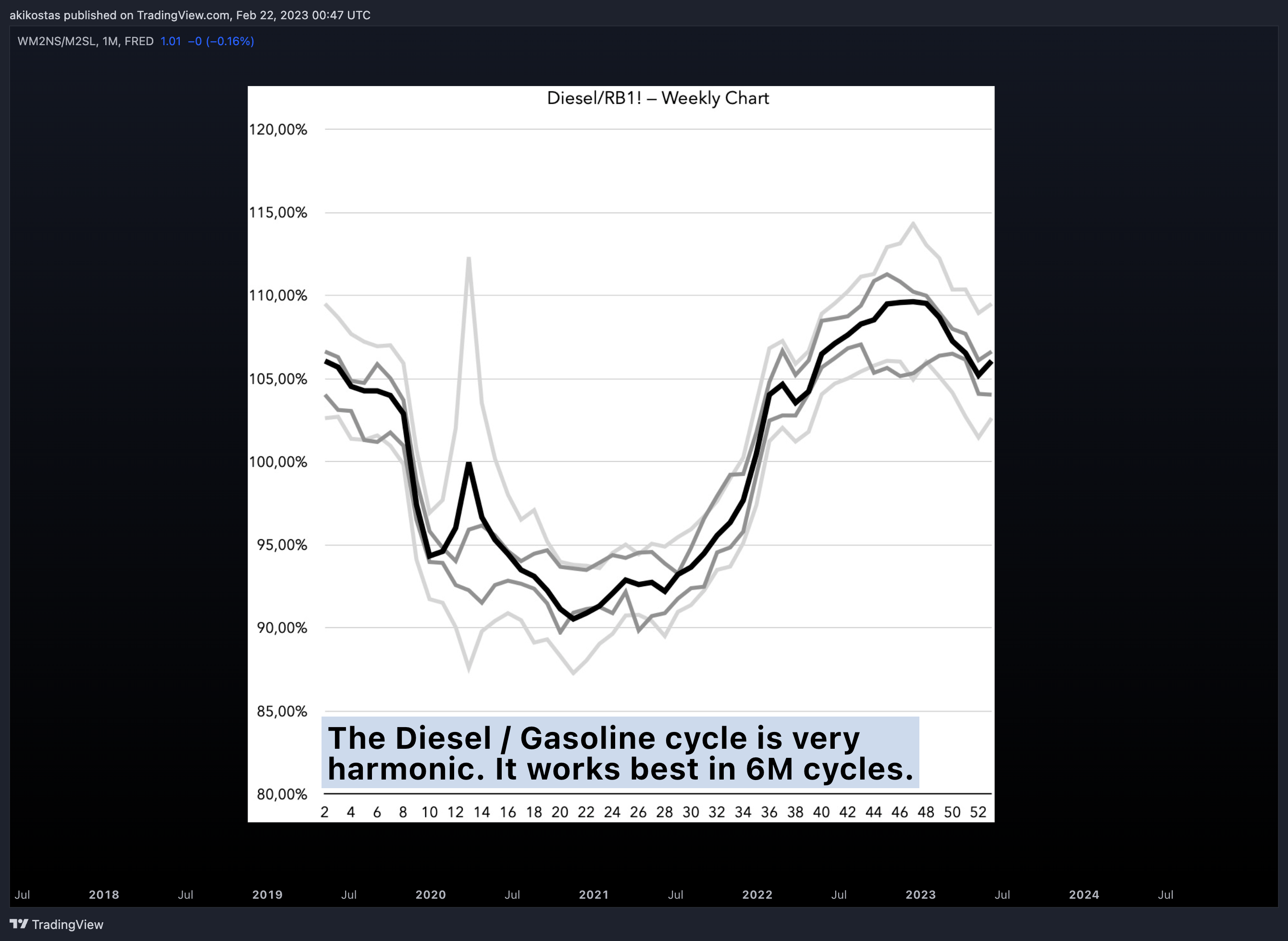 FRED:WM2NS/FRED:M2SL Chart Image by akikostas