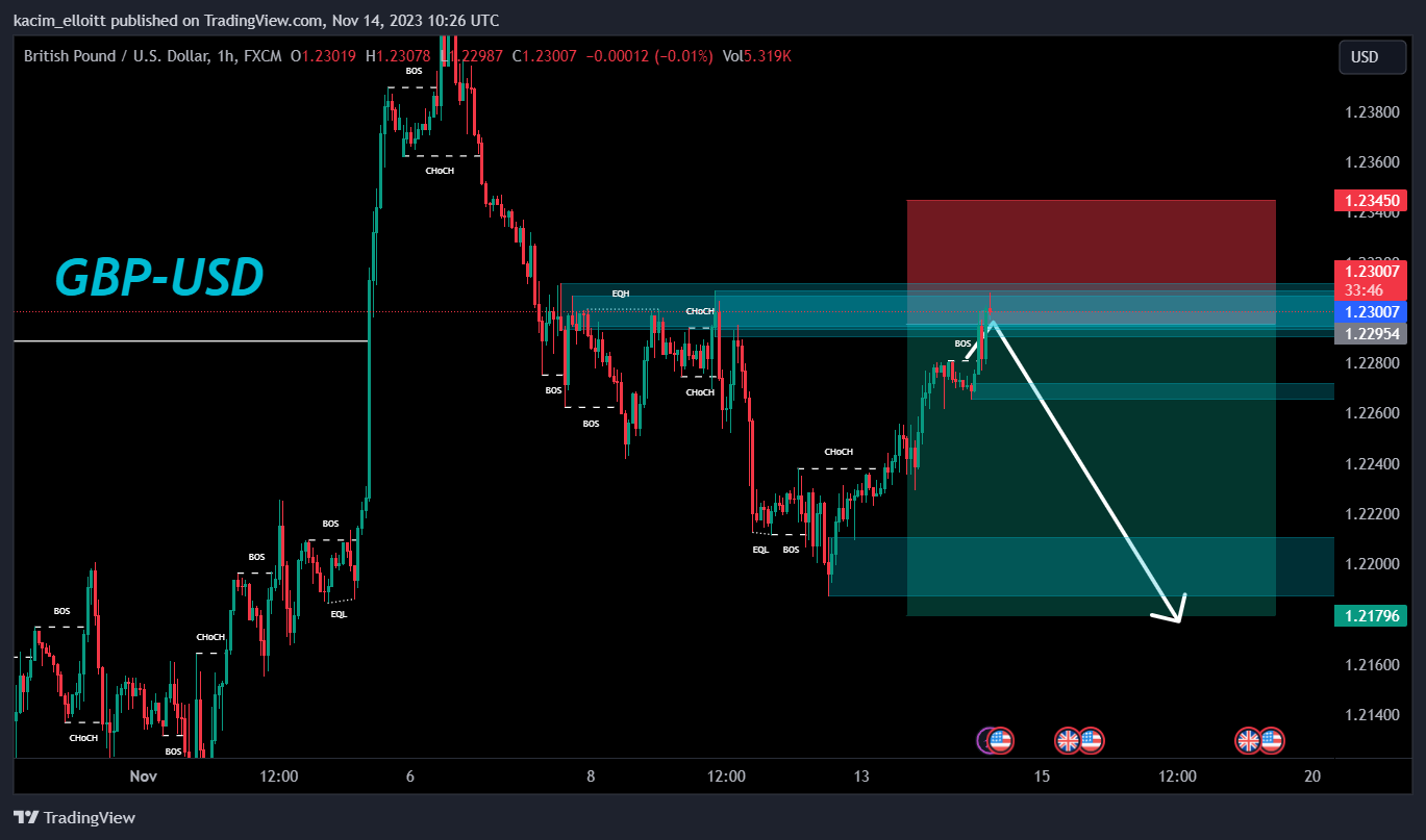 FX:GBPUSD Chart Image by kacim_elloitt