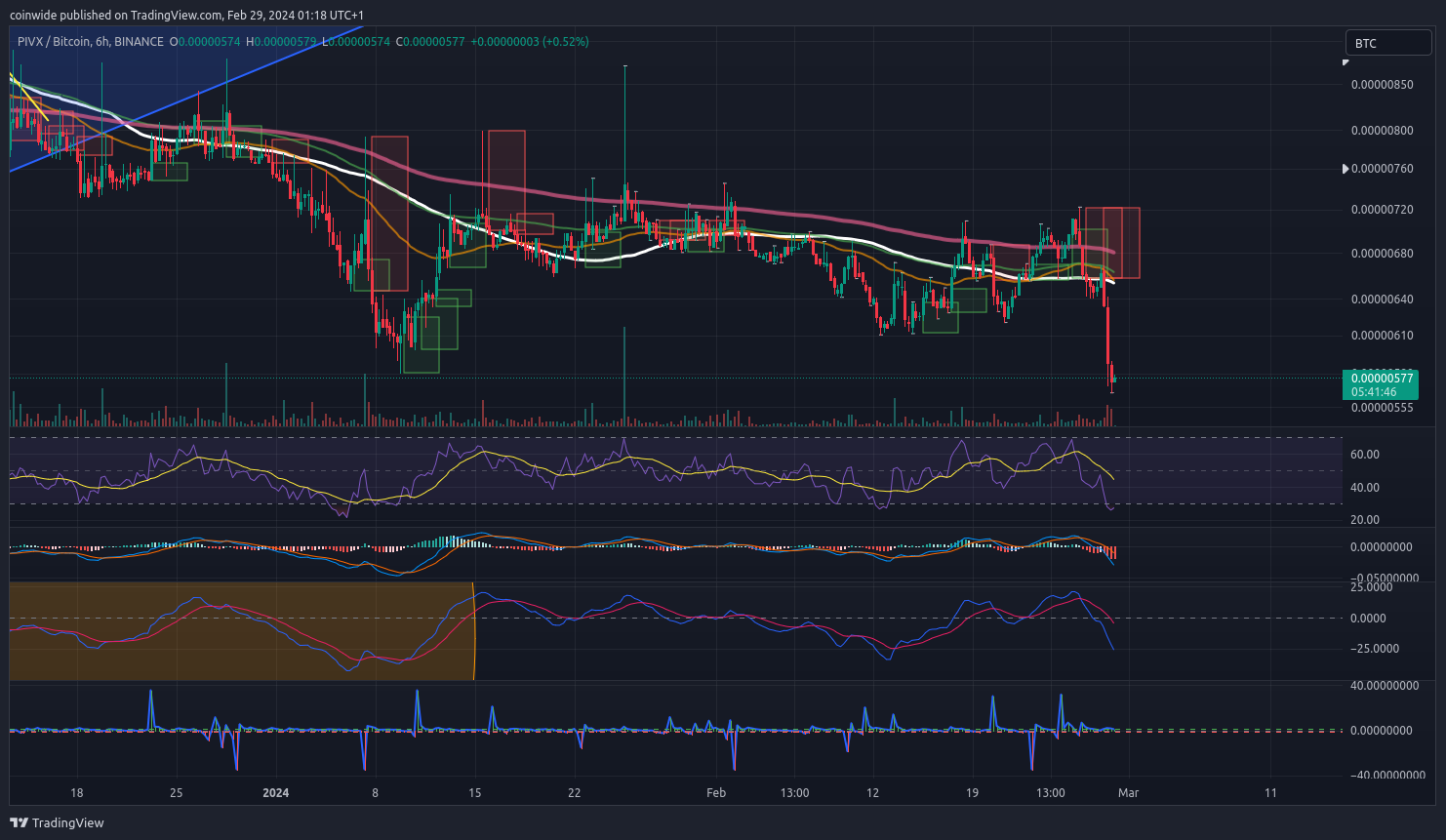 BINANCE:PIVXBTC Imagen del gráfico de coinwide