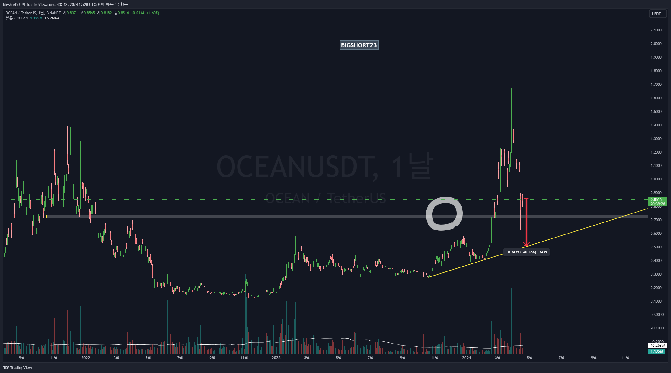 BINANCE:OCEANUSDT Chart Image by bigshort23
