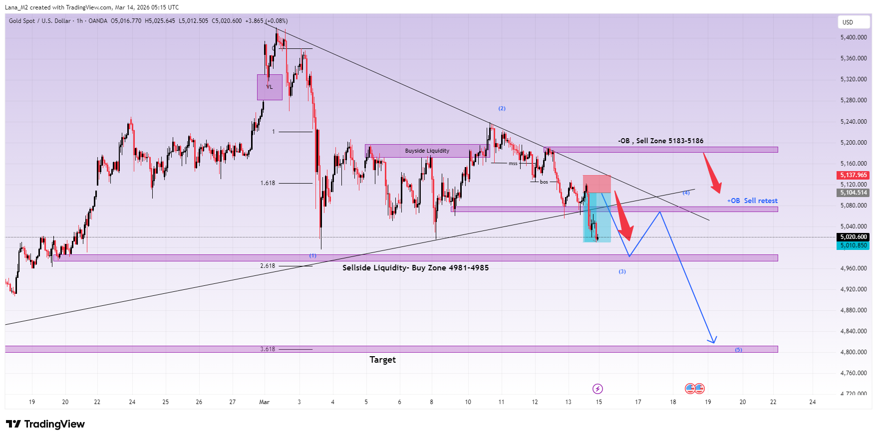 OANDA:XAUUSD Chart Image by Lana_M2