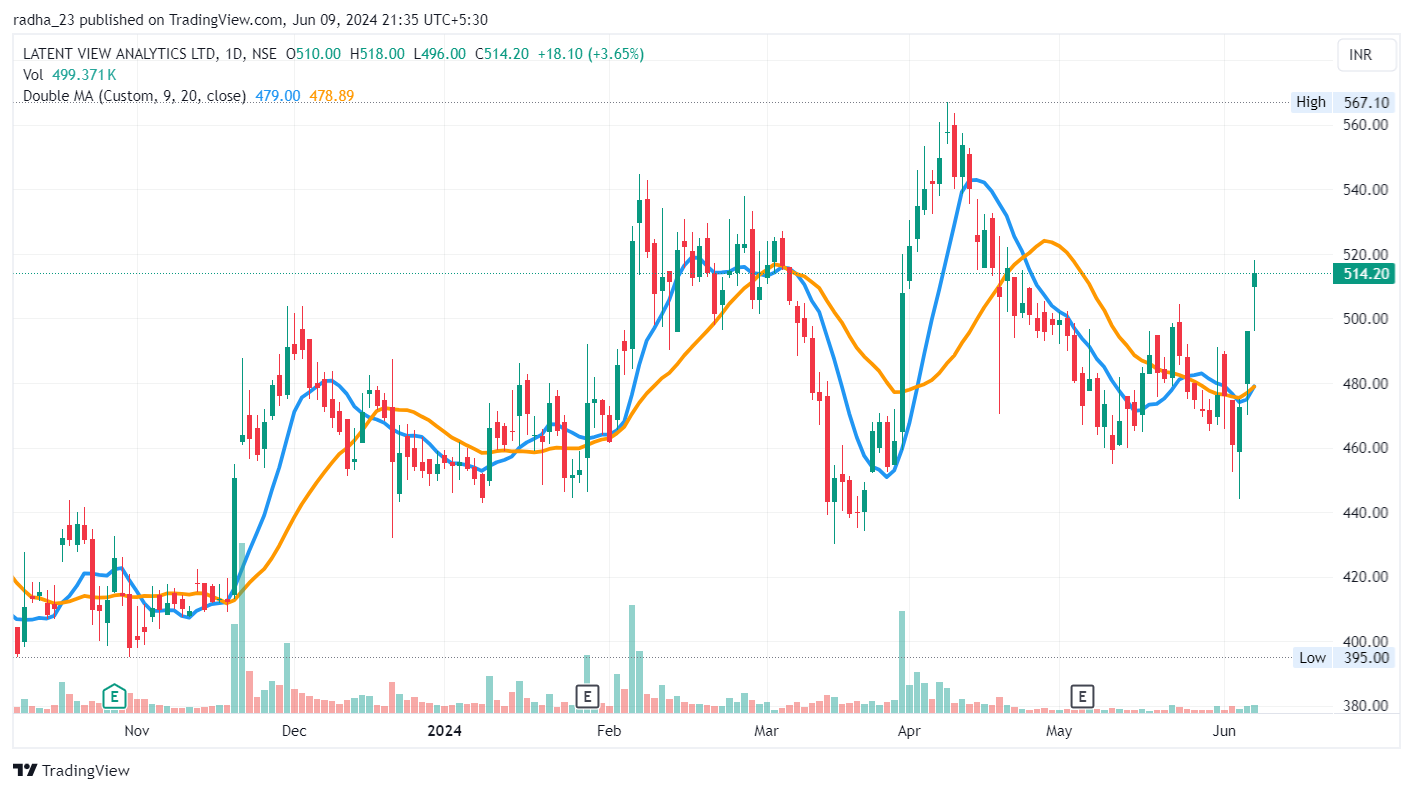 NSE:LATENTVIEW Obraz wykresu od radha_23