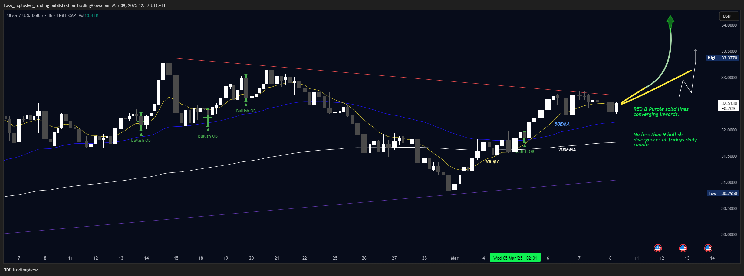 EIGHTCAP:XAGUSD Chart Image by Easy_Explosive_Trading