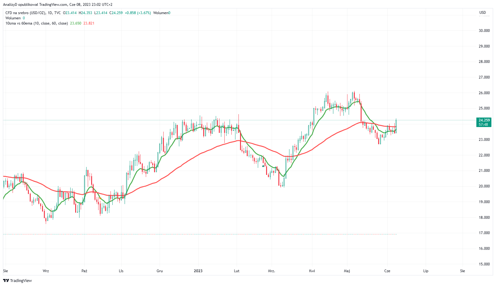 TVC:SILVER Chart Image by AnalizyD