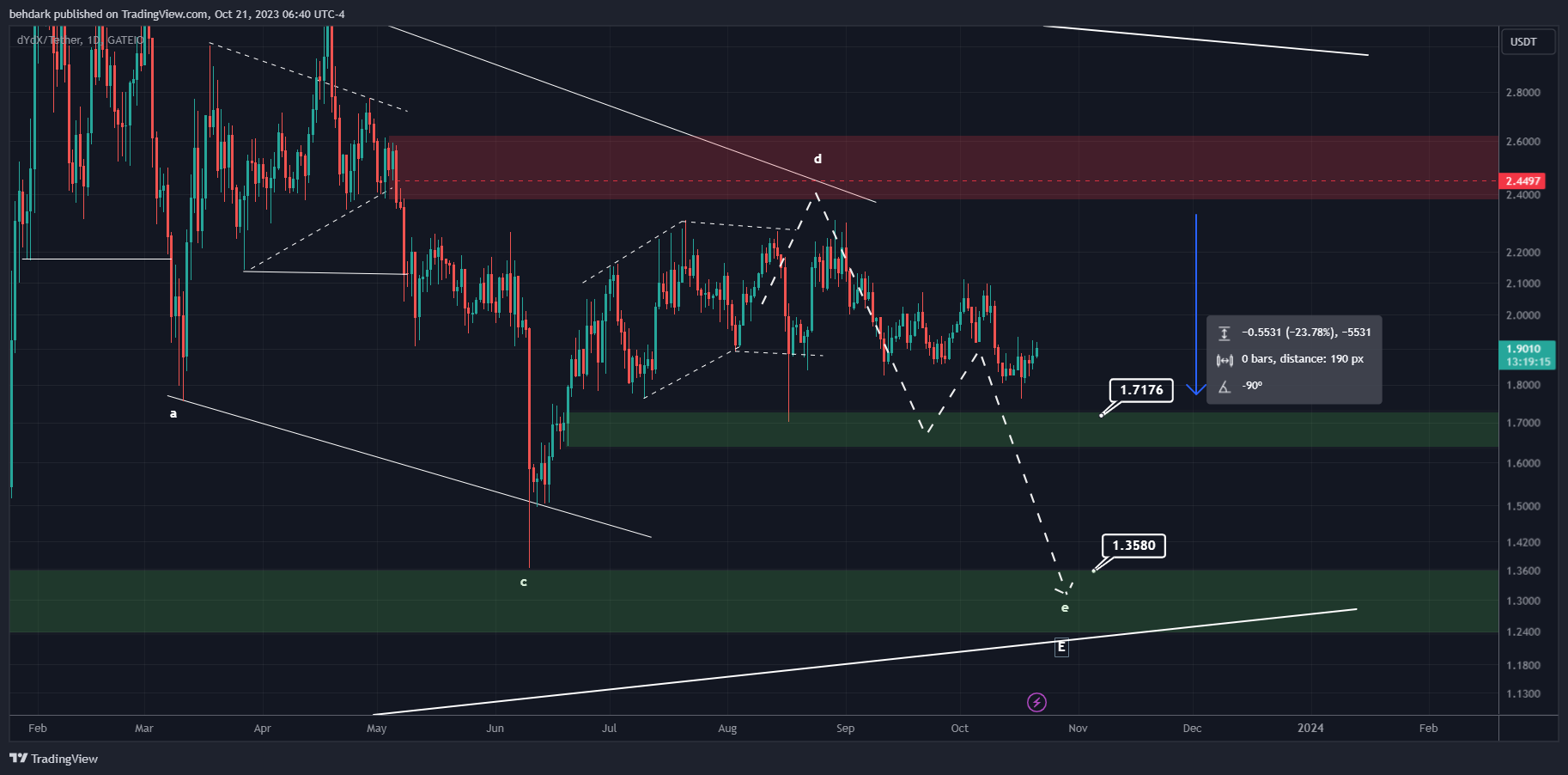 behdark tarafından GATEIO:DYDXUSDT Grafik Görseli
