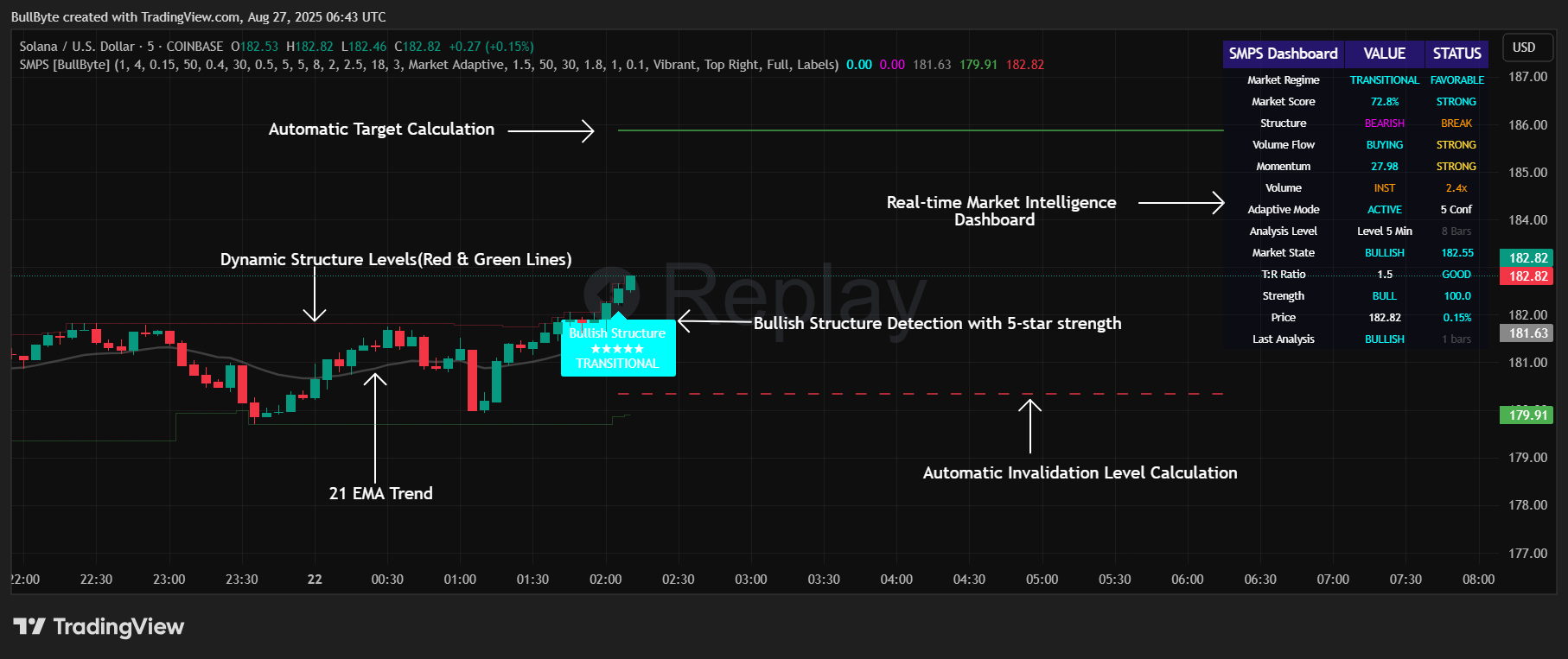 COINBASE:SOLUSD Chart Image by BullByte
