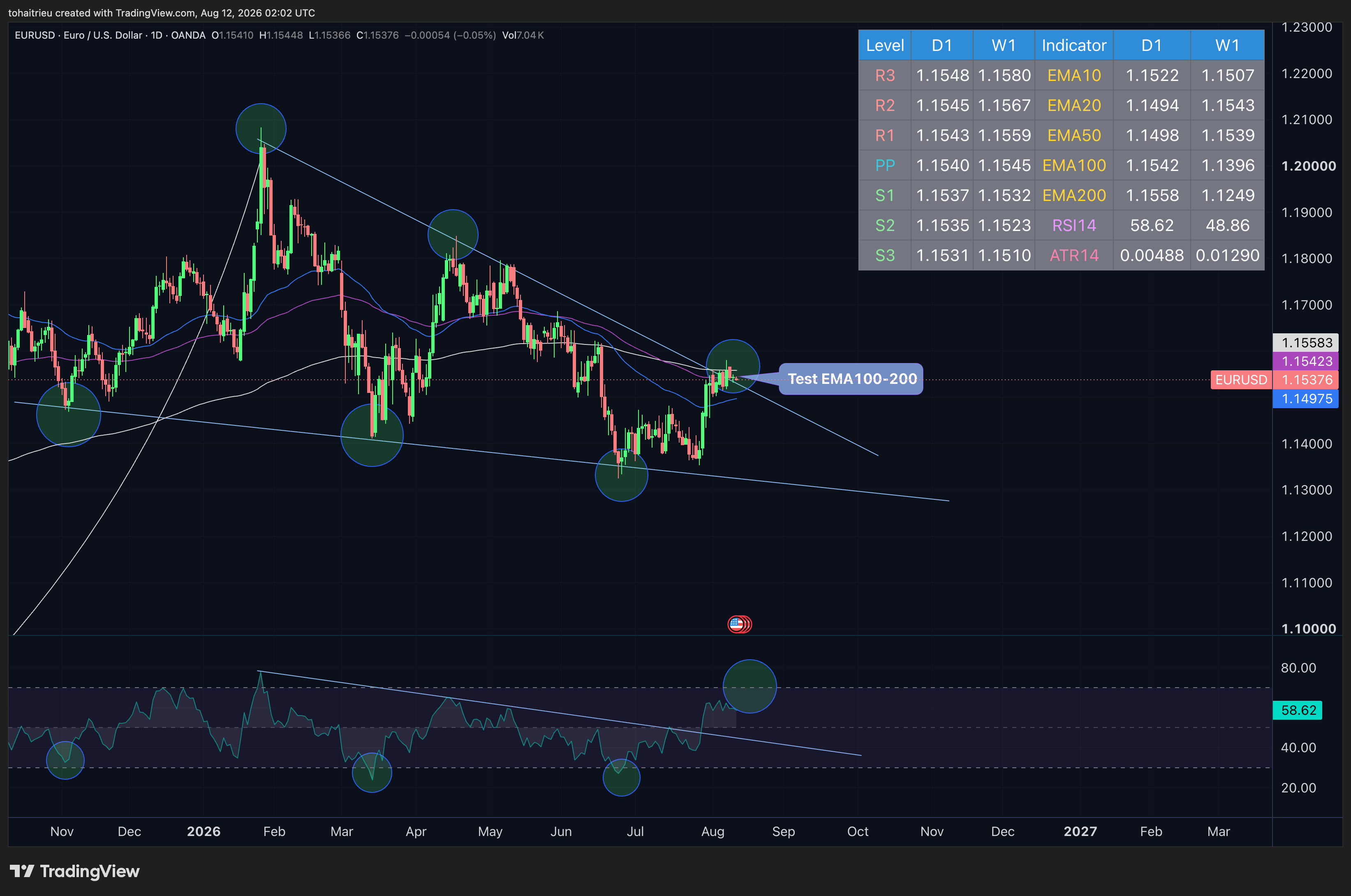 OANDA:EURUSD ภาพชาร์ต โดย tohaitrieu