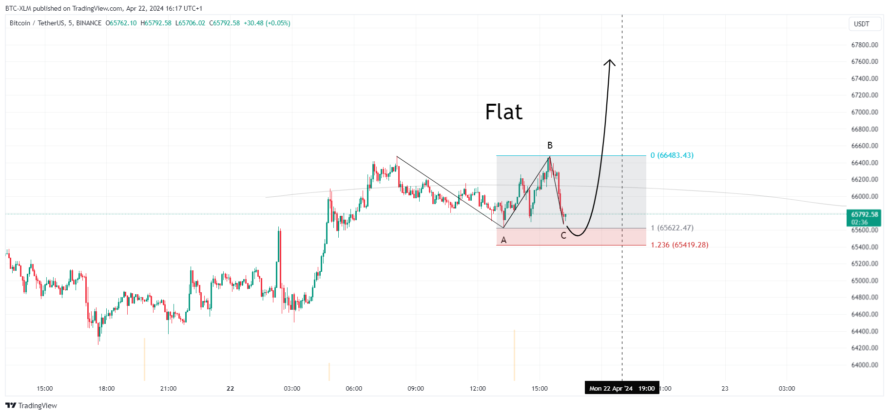 Снимок графика «BINANCE:BTCUSDT» от BTC-XLM