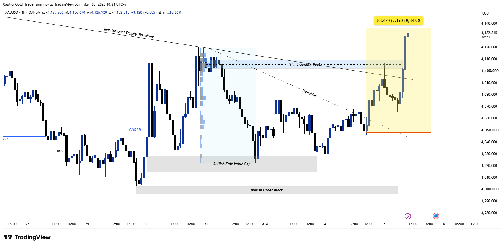 OANDA:XAUUSD Chart Image by CaptionGold_Trader