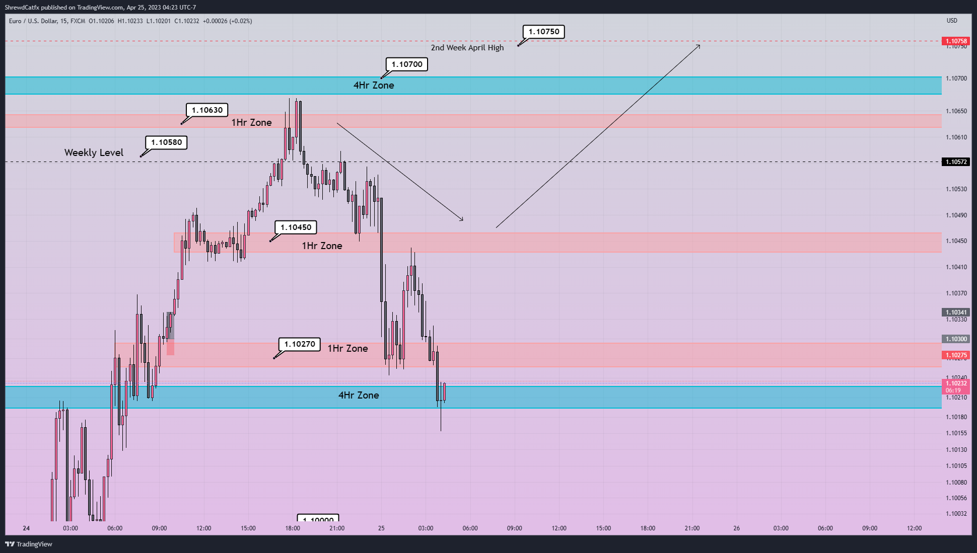 FX:EURUSD Chart Image by ShrewdCatfx