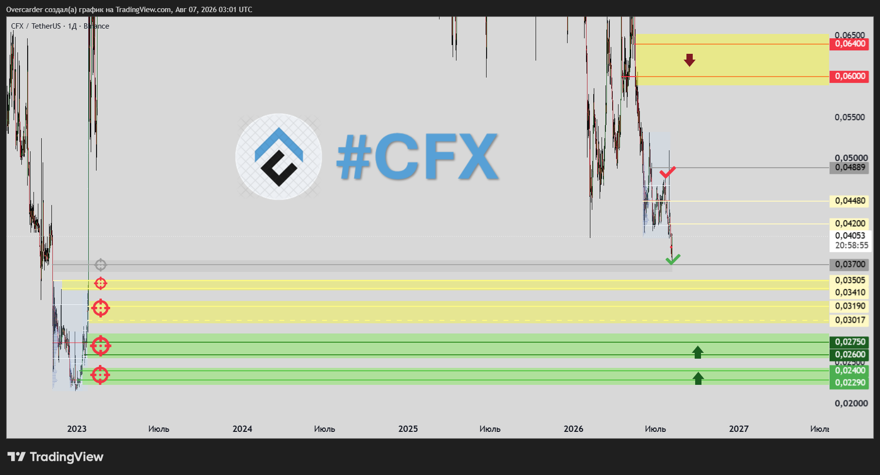 BINANCE:CFXUSDT Chart Image by Overcarder