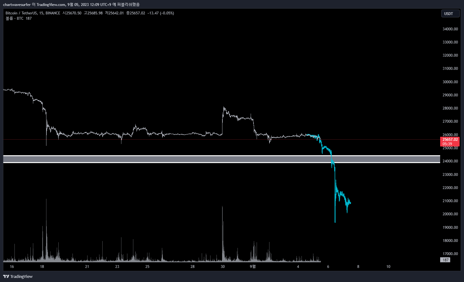 BINANCE:BTCUSDT Chart Image by chartwavesurfer