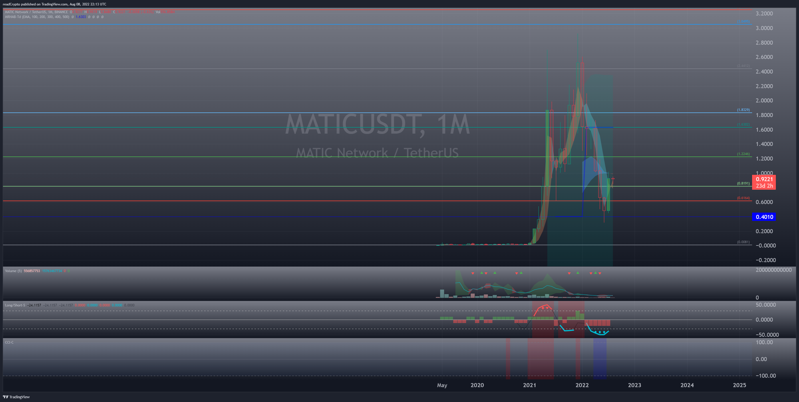 BINANCE:MATICUSDT Chart Image by readCrypto