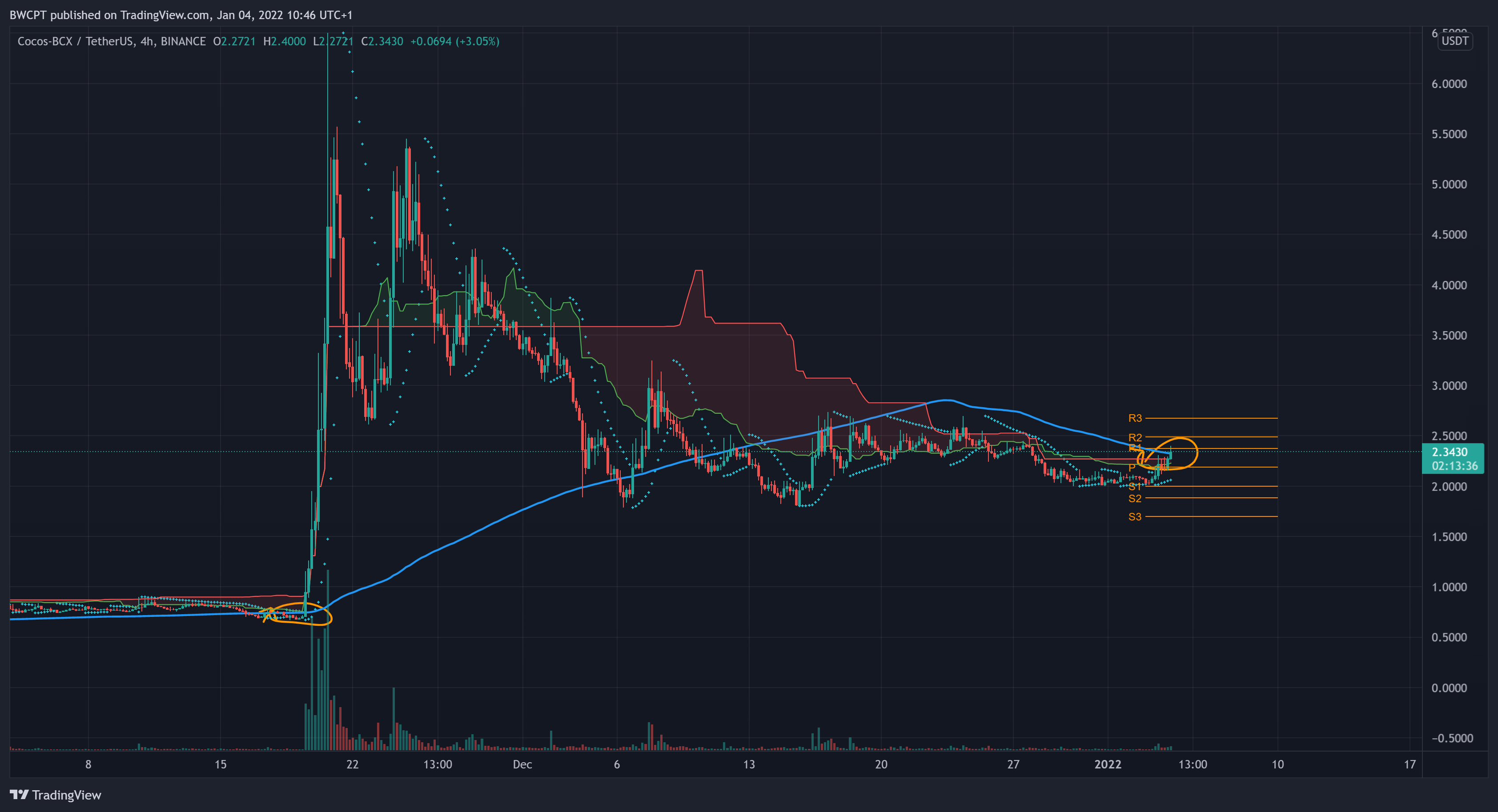 BINANCE:COCOSUSDT Chart Image by SublimeTraders
