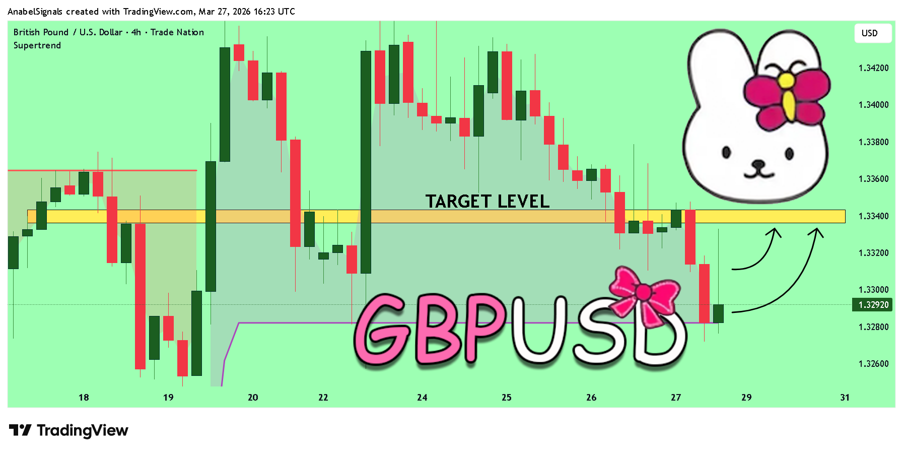 TRADENATION:GBPUSD Chart Image by AnabelSignals