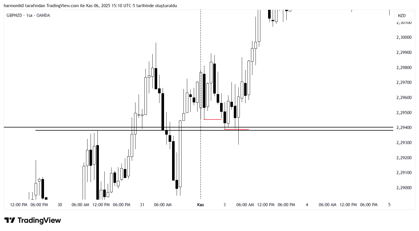 OANDA:GBPNZD Chart Image by harmonik0