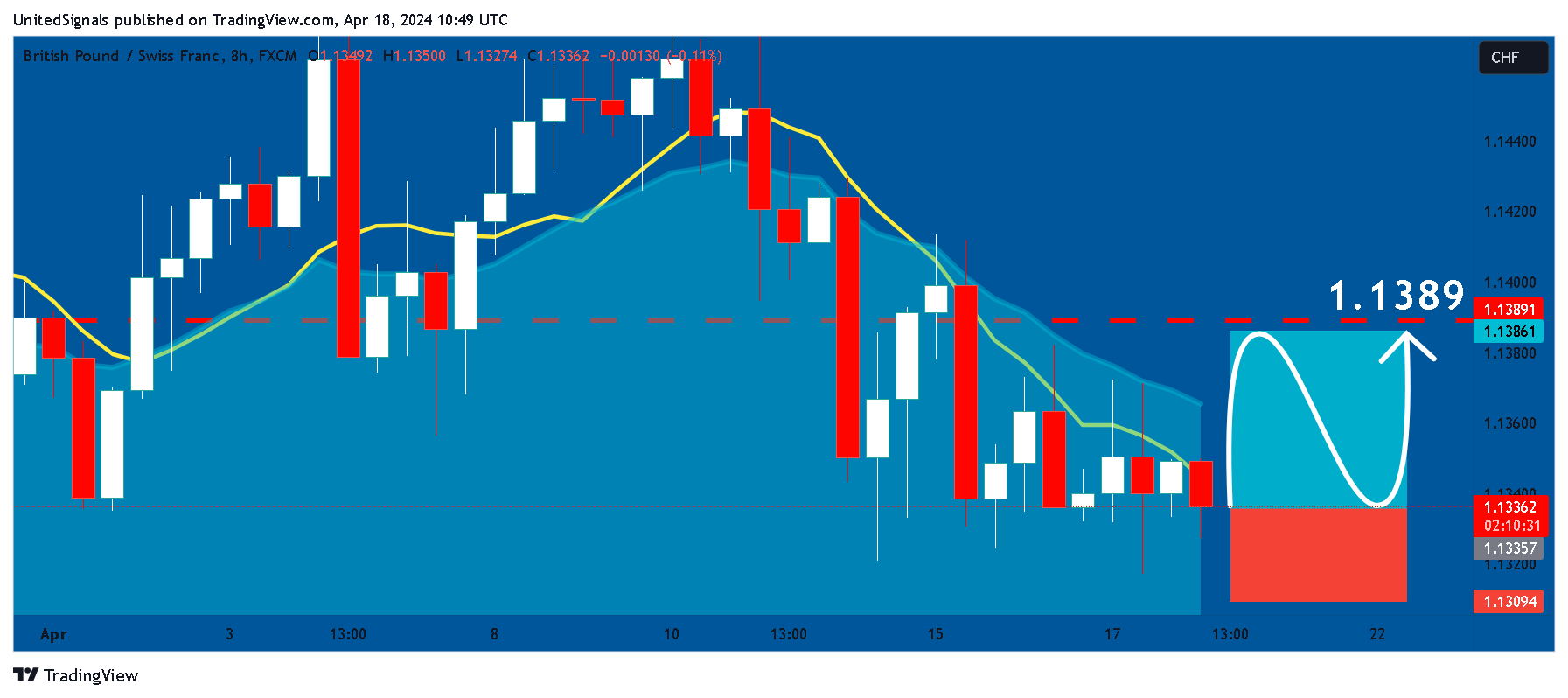 FX:GBPCHF 圖表圖片 由 UnitedSignals 提供
