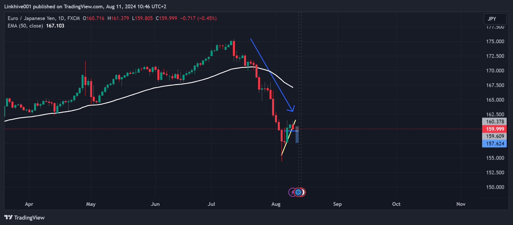 FX:EURJPY ‏תמונת גרף מאת Linkhive001
