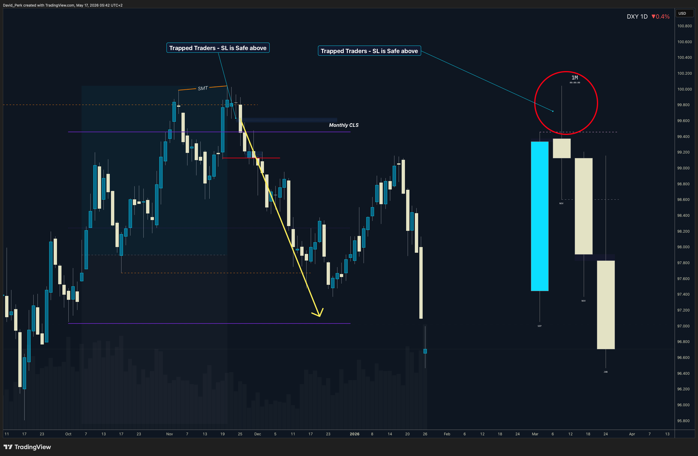 CAPITALCOM:DXY Chart Image by David_Perk