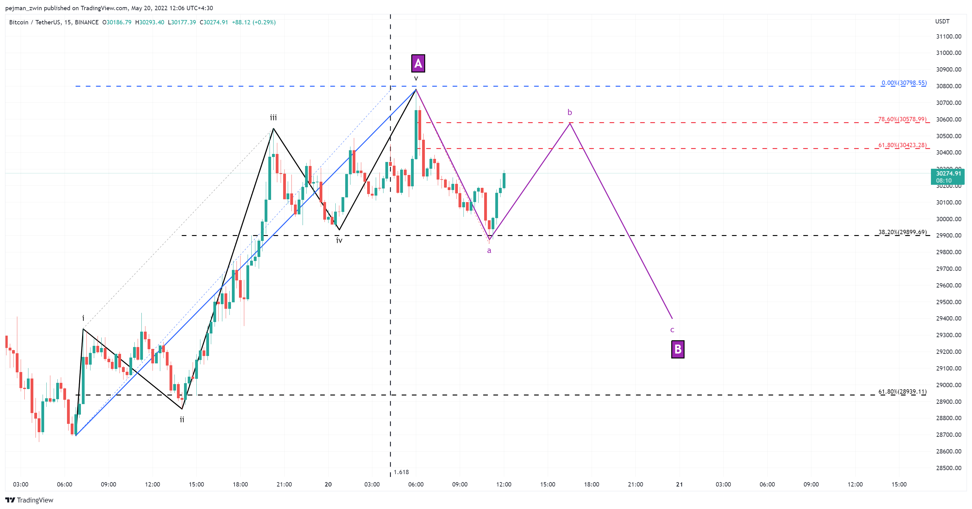 BINANCE:BTCUSDT Chart Image by pejman_zwin