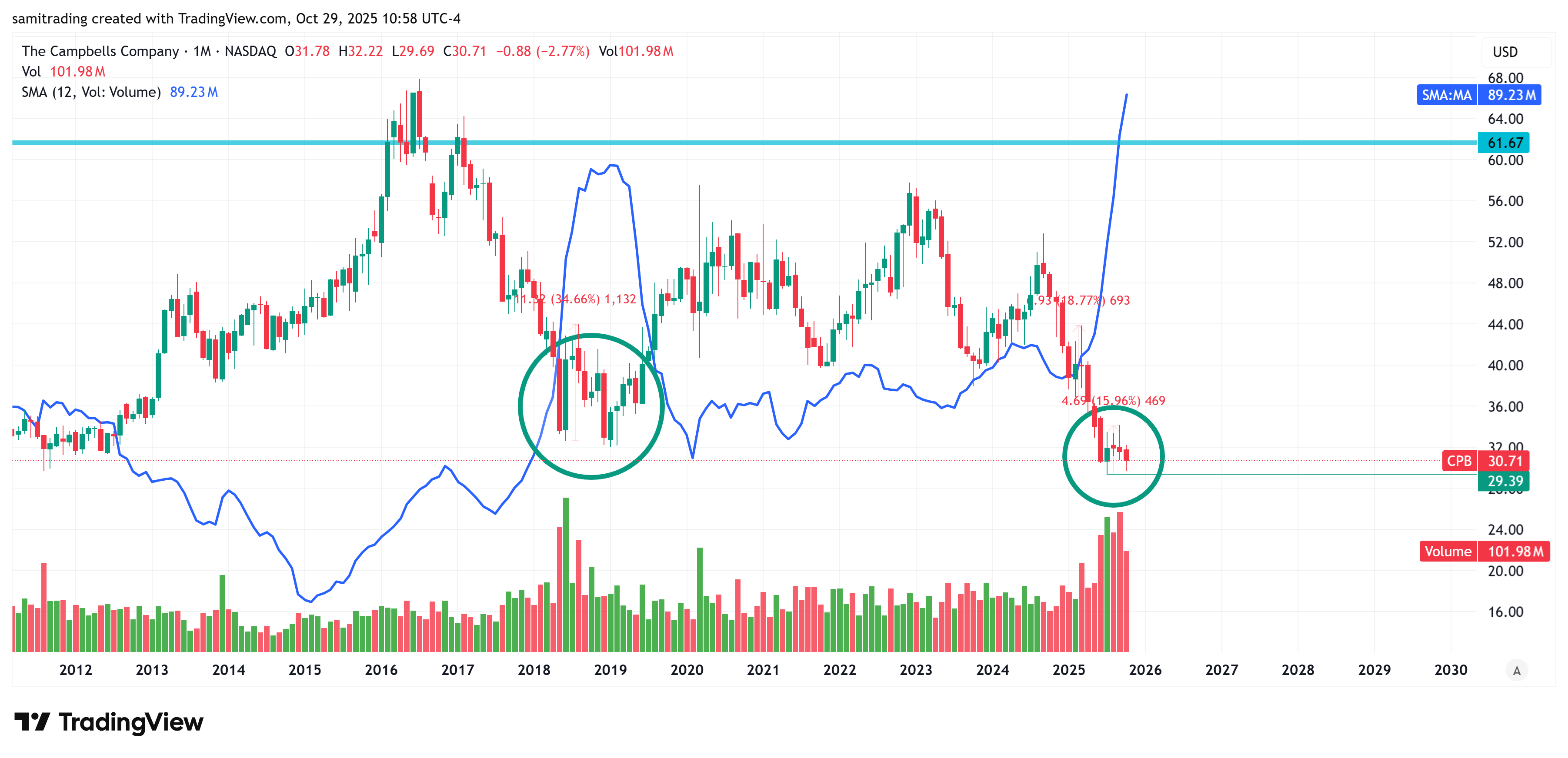 BATS:CPB Chart Image by samitrading